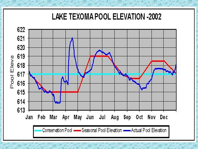 2002 Lake Level chart